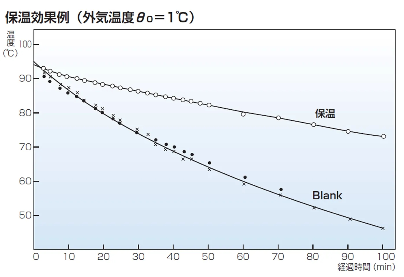 検証データが証明する、温度低下を最小限に抑える断熱構造